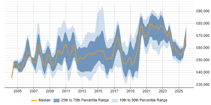 Salary distribution trend for jobs in Central London citing Knowledge Transfer