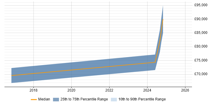 Salary distribution trend for jobs in Central London citing Kong