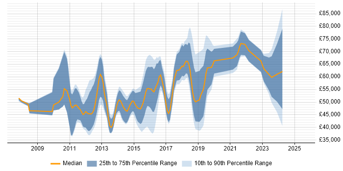 Salary distribution trend for jobs in Central London citing KVM Salary distribution trend for jobs in Central London citing KVM