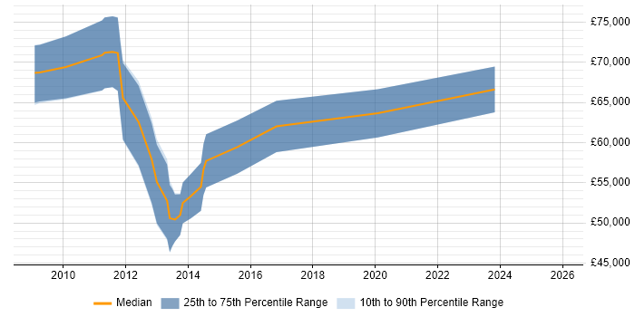 Salary distribution trend for KYC Analyst job vacancies in Central London