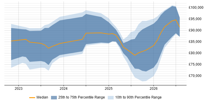 Salary distribution trend for jobs in Central London citing Lakehouse