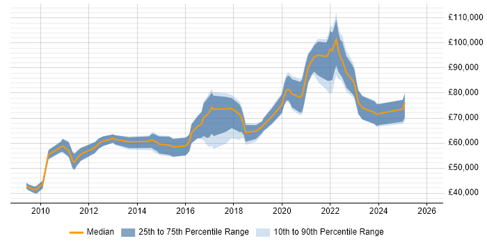 Salary distribution trend for jobs in Central London citing Lambda Expressions