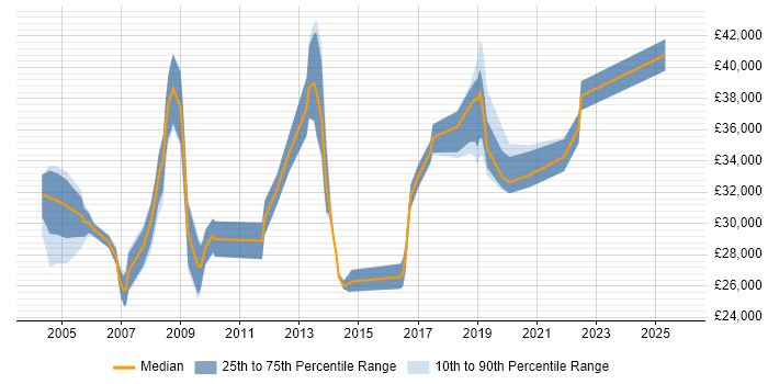 Salary distribution trend for jobs in Lambeth citing Active Directory