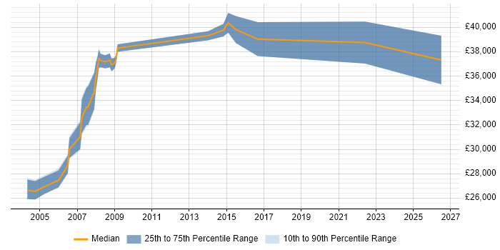 Salary distribution trend for Administrator job vacancies in Lambeth