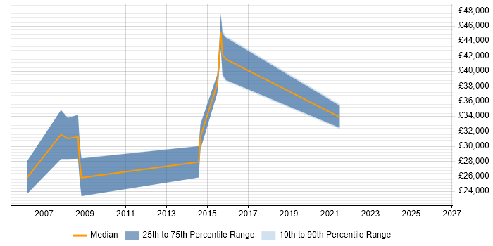 Salary distribution trend for jobs in Lambeth citing Adobe