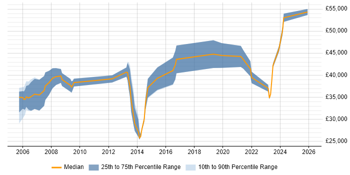 Salary distribution trend for jobs in Lambeth citing Analytical Skills