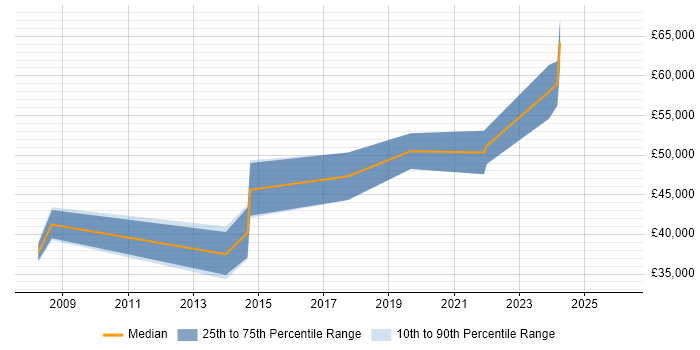 Salary distribution trend for jobs in Lambeth citing Analytics
