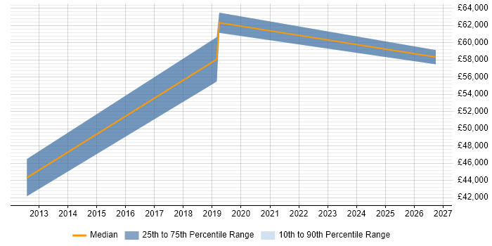 Salary distribution trend for Android Developer job vacancies in Lambeth