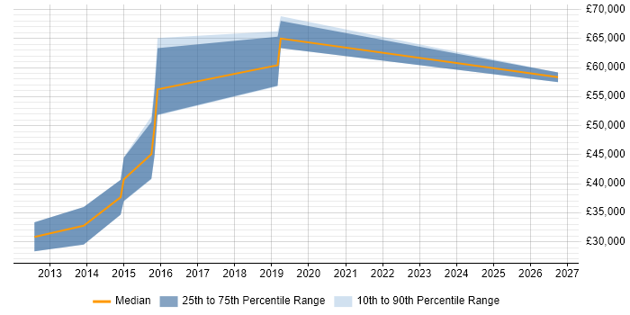 Salary distribution trend for jobs in Lambeth citing Android Development