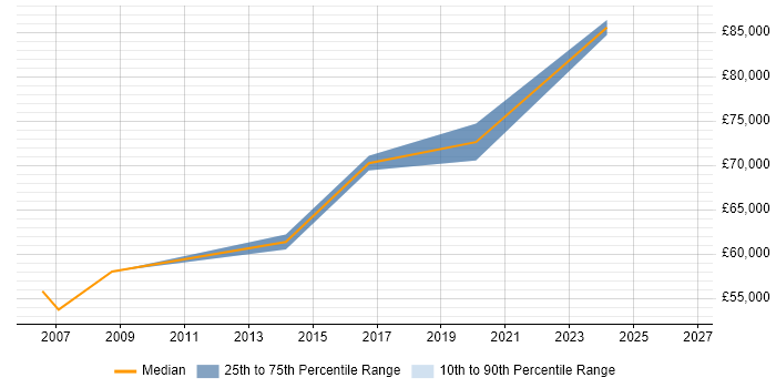 Salary distribution trend for Architect job vacancies in Lambeth