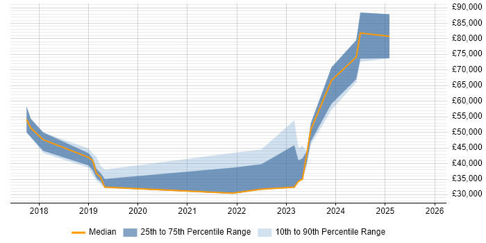 Salary distribution trend for jobs in Lambeth citing Azure
