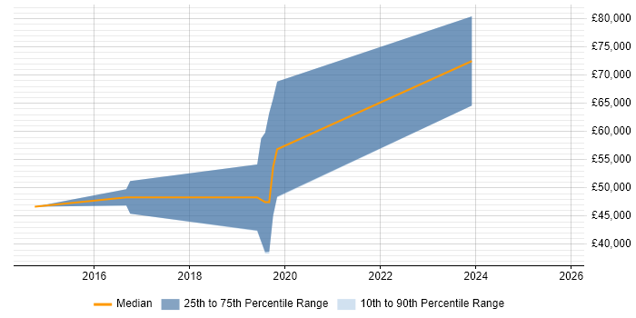 Salary distribution trend for jobs in Lambeth citing Big Data