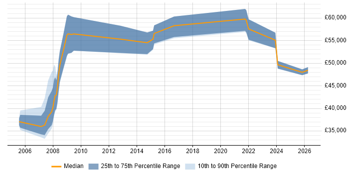 Salary distribution trend for jobs in Lambeth citing Business Intelligence