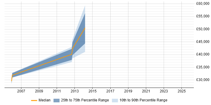 Salary distribution trend for Business Manager job vacancies in Lambeth