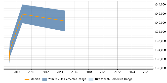 Salary distribution trend for jobs in Lambeth citing Campaign Management