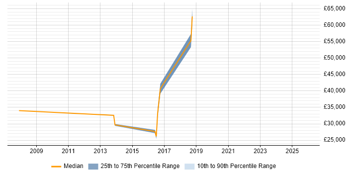 Salary distribution trend for jobs in Lambeth citing Change Management