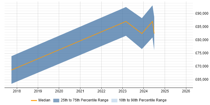 Salary distribution trend for jobs in Lambeth citing CI/CD