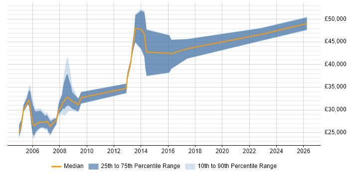 Salary distribution trend for Analyst job vacancies in Clapham