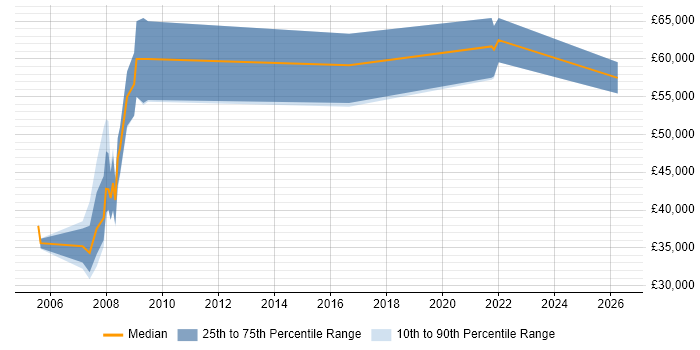Salary distribution trend for jobs in Clapham citing Business Intelligence