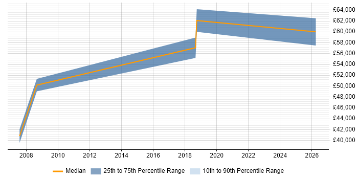 Salary distribution trend for Database Manager job vacancies in Clapham