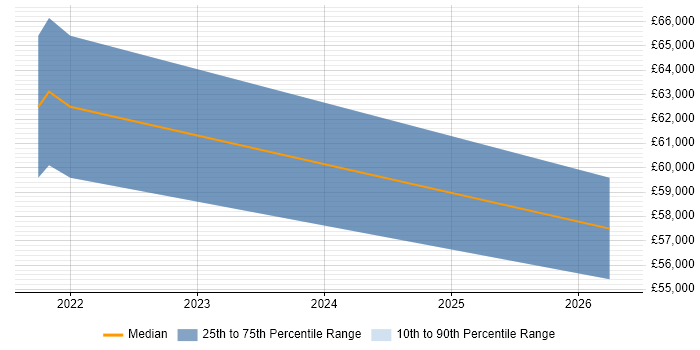 Salary distribution trend for jobs in Clapham citing Power BI