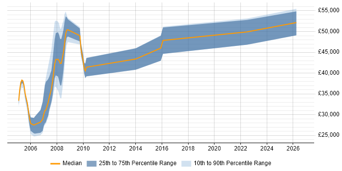 Salary distribution trend for jobs in Clapham citing Project Management