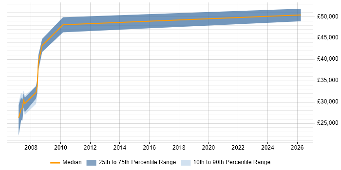 Salary distribution trend for jobs in Clapham citing SQL Server Integration Services