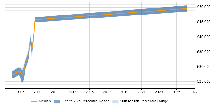Salary distribution trend for jobs in Clapham citing SQL Server Reporting Services