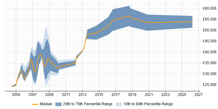 Salary distribution trend for jobs in Clapham citing SQL Server