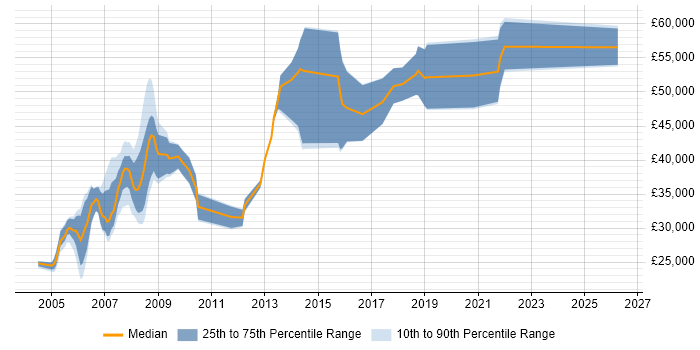 Salary distribution trend for jobs in Clapham citing SQL
