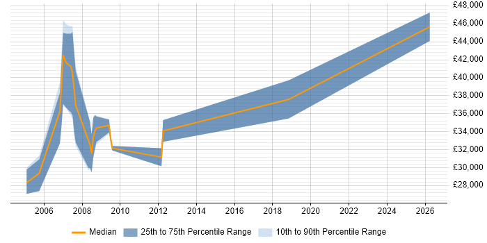 Salary distribution trend for jobs in Clapham citing Visual Studio