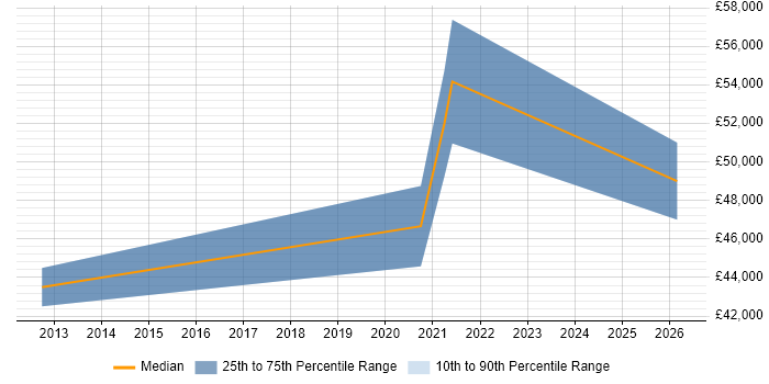 Salary distribution trend for jobs in Lambeth citing Continuous Improvement