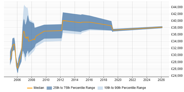 Salary distribution trend for jobs in Lambeth citing CRM