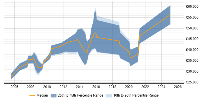 Salary distribution trend for jobs in Lambeth citing CSS