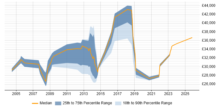 Salary distribution trend for jobs in Lambeth citing Customer Service