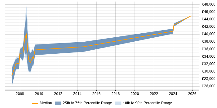 Salary distribution trend for jobs in Lambeth citing Data Analysis