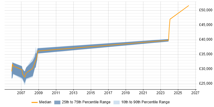 Salary distribution trend for Data Analyst job vacancies in Lambeth