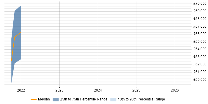 Salary distribution trend for Data Engineer job vacancies in Lambeth