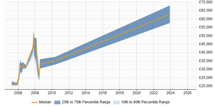 Salary distribution trend for jobs in Lambeth citing Data Management