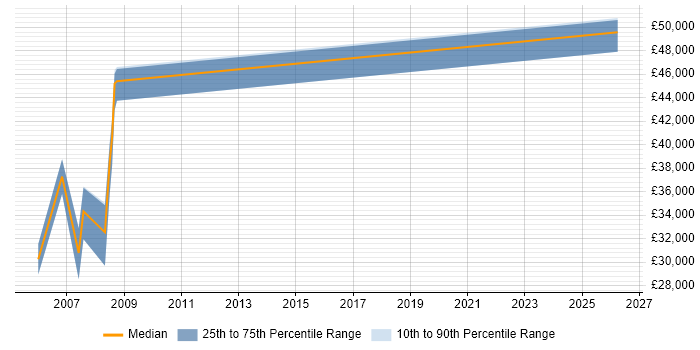 Salary distribution trend for Data Manager job vacancies in Lambeth