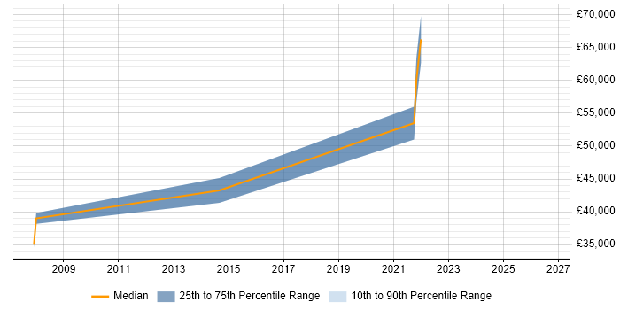 Salary distribution trend for jobs in Lambeth citing Data Modelling