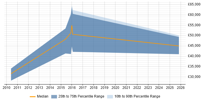 Salary distribution trend for jobs in Lambeth citing Data Quality