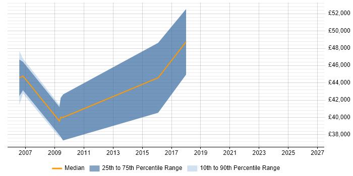 Salary distribution trend for jobs in Lambeth citing Data Structures