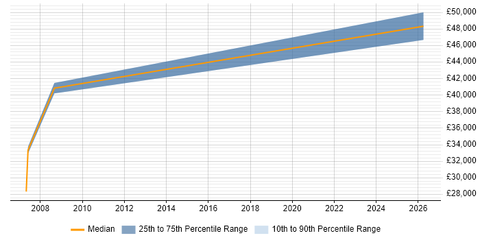 Salary distribution trend for Database Analyst job vacancies in Lambeth