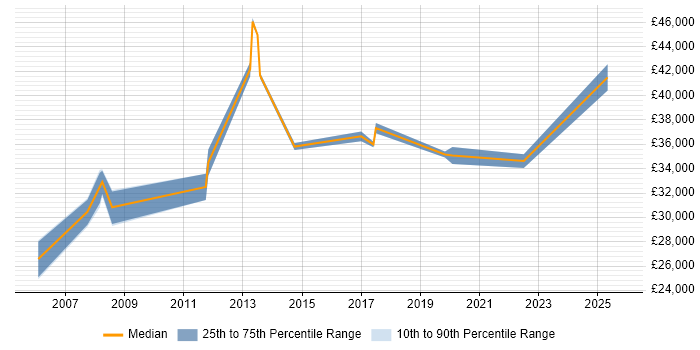 Salary distribution trend for jobs in Lambeth citing DHCP Salary distribution trend for jobs in Lambeth citing DHCP
