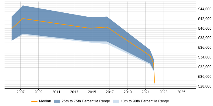Salary distribution trend for jobs in Lambeth citing Digital Marketing