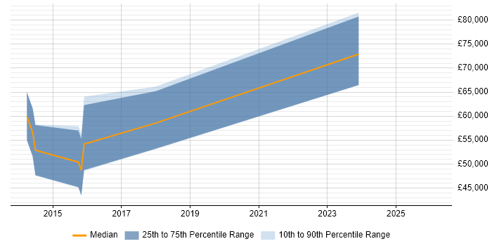 Salary distribution trend for jobs in Lambeth citing Distributed Systems
