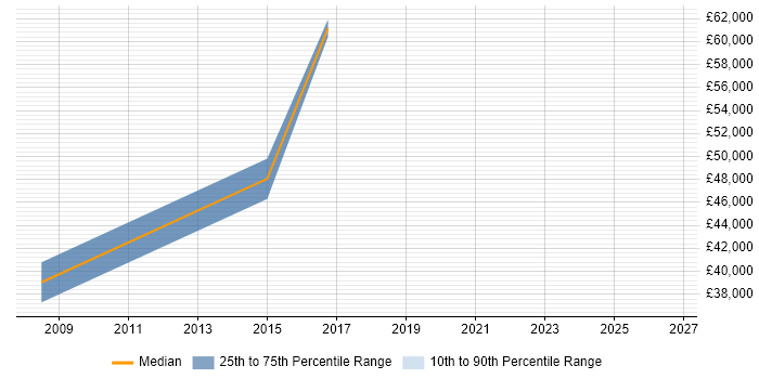 Salary distribution trend for jobs in Lambeth citing Enterprise Architecture