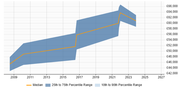 Salary distribution trend for jobs in Lambeth citing ETL