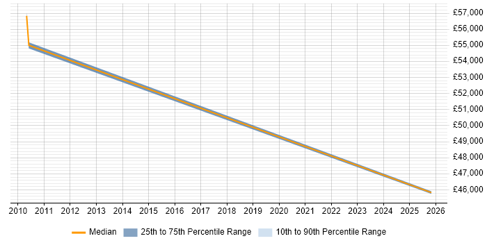 Salary distribution trend for jobs in Lambeth citing Financial Institution